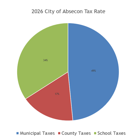 2026 Absecon Tax Rate